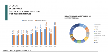 La CNDA en chiffres : schéma sur le nombre de recours et de décision